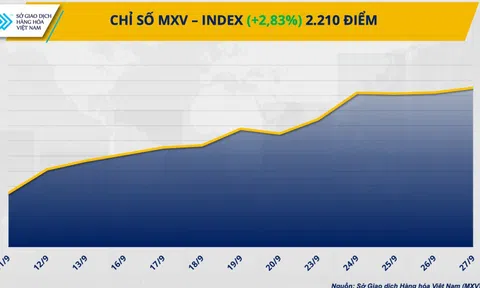 Chỉ số MXV-Index 'về lại' mức cao nhất trong vòng hơn hai tháng