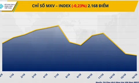 Lực bán tiếp tục chiếm ưu thế đẩy MXV-Index giảm phiên thứ ba liên tiếp